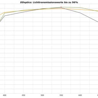 DDoptics Binoclu Pirschler Gen 3 – Valori ale transmisiei luminii