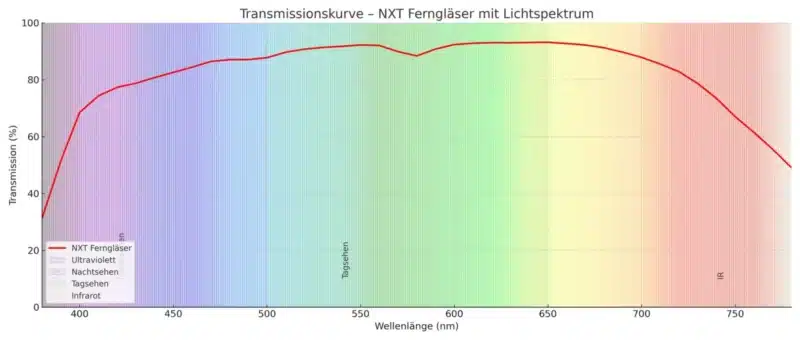 Curva de transmisión luminosa de los prismáticos NXT